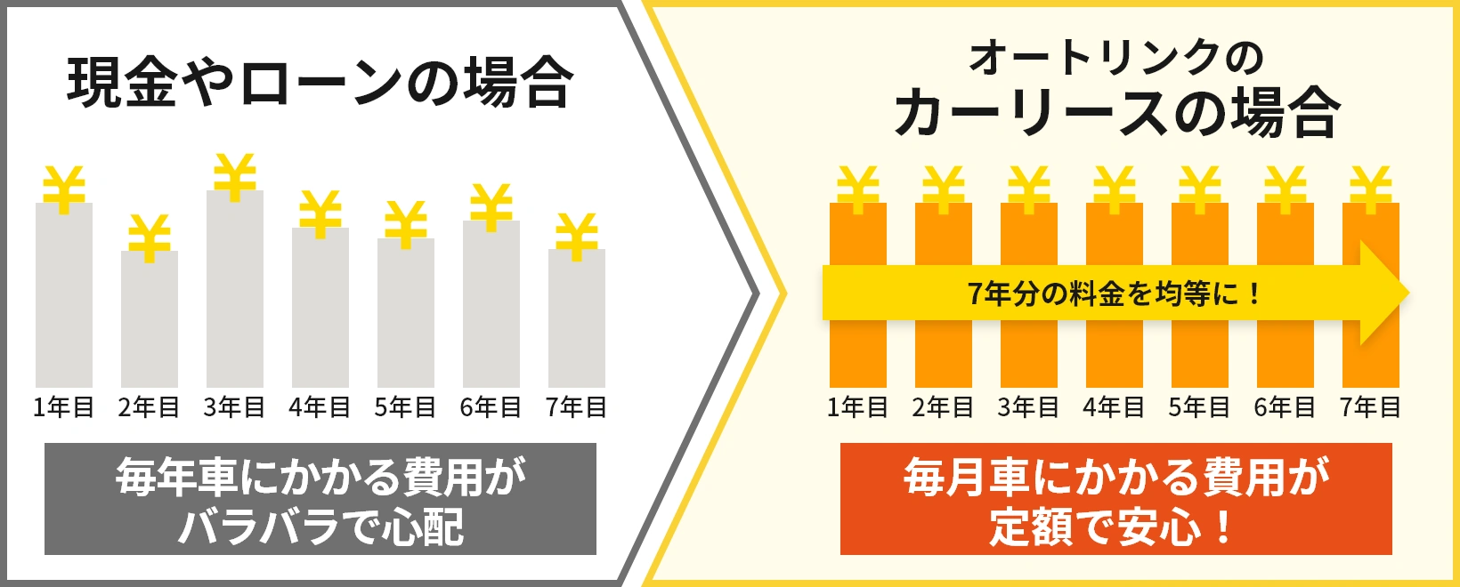 月々定額で新車に乗ることができます！