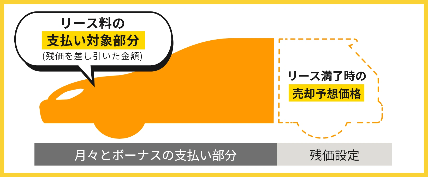 月々の支払いを軽減できます！