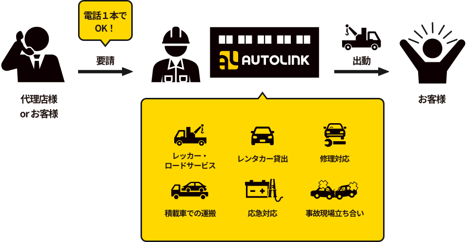 事故対応時の流れ